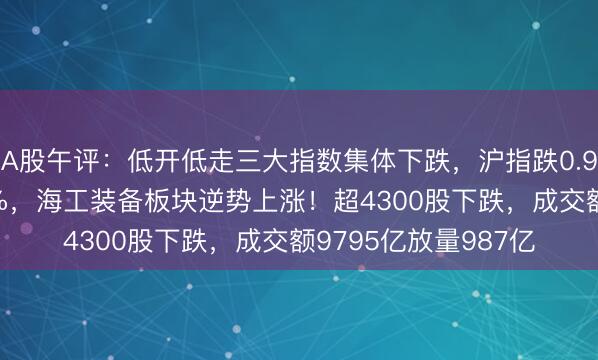 A股午评：低开低走三大指数集体下跌，沪指跌0.94%创业板指跌1.7%，海工装备板块逆势上涨！超4300股下跌，成交额9795亿放量987亿