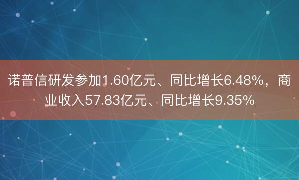 诺普信研发参加1.60亿元、同比增长6.48%，商业收入57.83亿元、同比增长9.35%